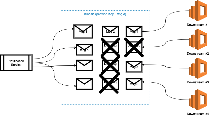 Duplicate Message Read Kinesis Solution